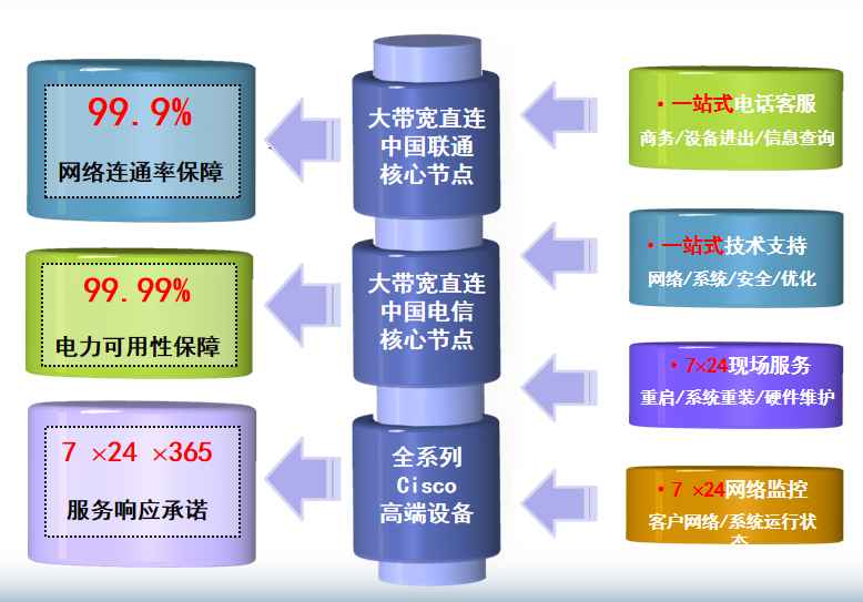 赤城机房网络